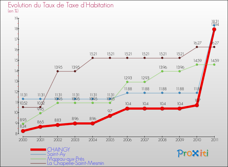 Evolution du taux de la taxe d'habitation pour CHAINGY et les communes proches Comparaison des taux de la taxe d'habitation pour CHAINGY et les communes voisines