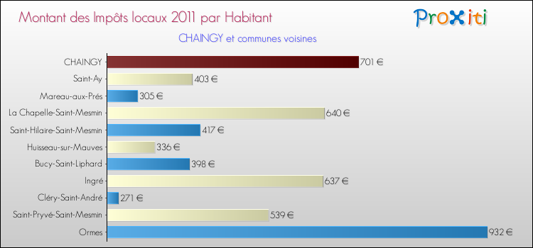 Montant des impôts locaux par Habitant pour CHAINGY et les communes proches Comparaison des impôts locaux par habitant pour CHAINGY et les communes voisines