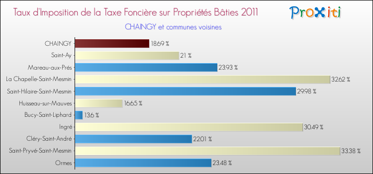 Taux d'imposition de la taxe foncière sur le bati 2011 pour CHAINGY et les communes proches Comparaison des taux d'imposition de la taxe foncière sur le bati 2011 pour CHAINGY et les communes voisines