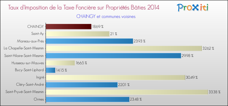 Taux d'imposition de la taxe foncière sur le bati 2014 pour CHAINGY et les communes proches Comparaison des taux d'imposition de la taxe foncière sur le bati 2014 pour CHAINGY et les communes voisines