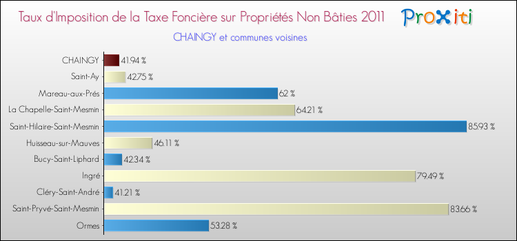 Taux d'imposition de la taxe foncière sur les immeubles et terrains non batis 2011 pour CHAINGY et les communes proches Comparaison des taux d'imposition de la taxe foncière sur les immeubles et terrains non batis 2011 pour CHAINGY et les communes voisines