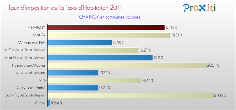 Taux d'imposition de la taxe d'habitation 2011 pour CHAINGY et les communes proches Comparaison des taux d'imposition de la taxe d'habitation 2011 pour CHAINGY et les communes voisines