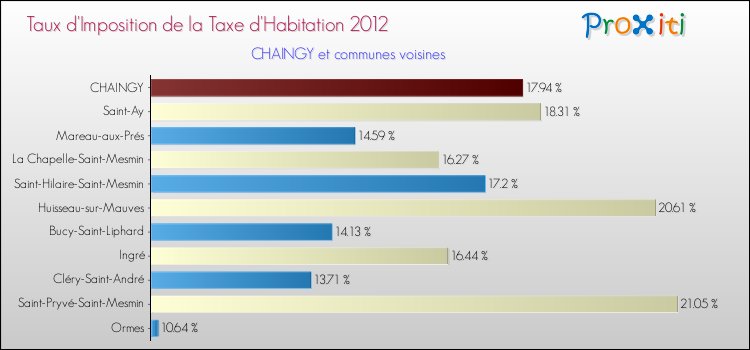 Taux d'imposition de la taxe d'habitation 2012 pour CHAINGY et les communes proches Comparaison des taux d'imposition de la taxe d'habitation 2012 pour CHAINGY et les communes voisines
