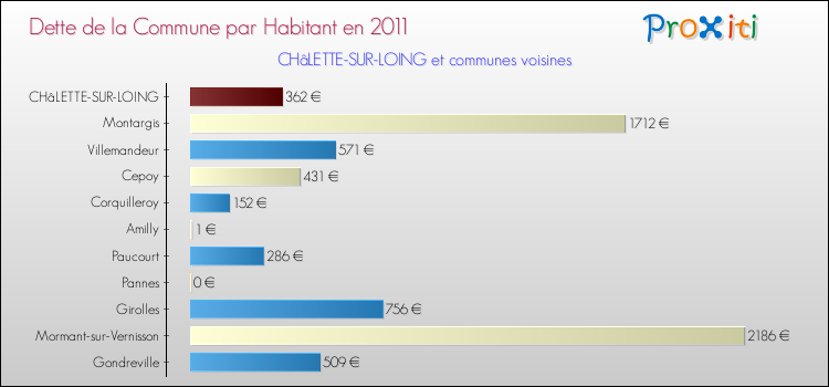 Dette par habitant de la commune en 2011 pour CHâLETTE-SUR-LOING et les communes proches Comparaison de la dette par habitant de la commune en 2011 pour CHâLETTE-SUR-LOING et les communes voisines
