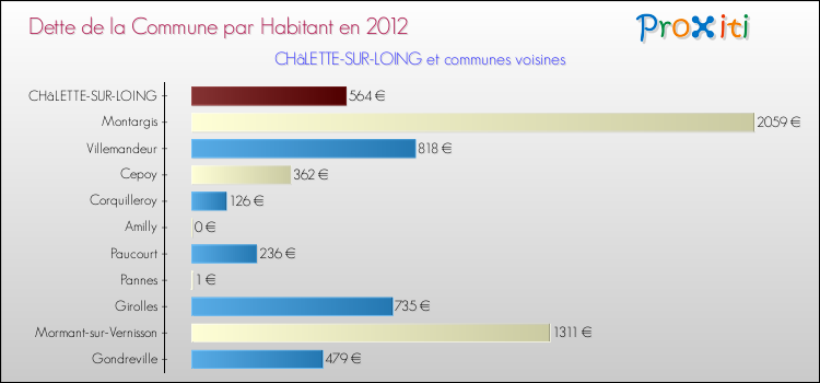 Dette par habitant de la commune en 2012 pour CHâLETTE-SUR-LOING et les communes proches Comparaison de la dette par habitant de la commune en 2012 pour CHâLETTE-SUR-LOING et les communes voisines
