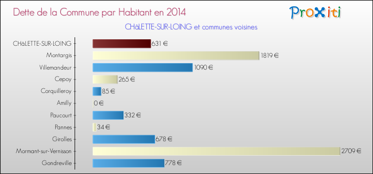 Dette par habitant de la commune en 2014 pour CHâLETTE-SUR-LOING et les communes proches Comparaison de la dette par habitant de la commune en 2014 pour CHâLETTE-SUR-LOING et les communes voisines