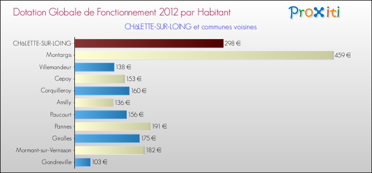 Montant des dotations globales de fonctionnement DGF par Habitant pour CHâLETTE-SUR-LOING et les communes proches Comparaison des des dotations globales de fonctionnement DGF par habitant pour CHâLETTE-SUR-LOING et les communes voisines