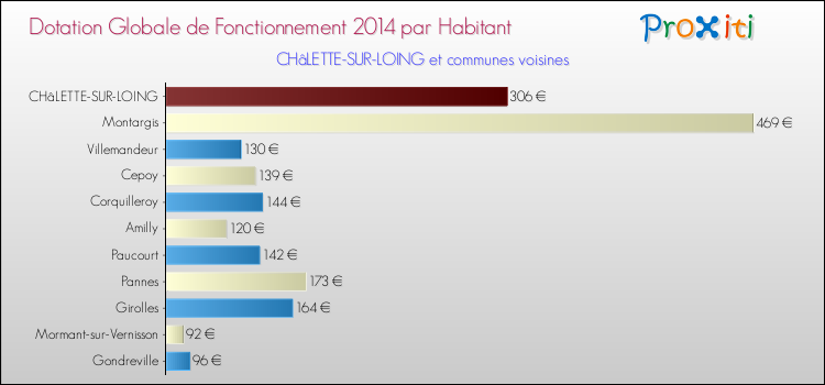 Montant des dotations globales de fonctionnement DGF par Habitant pour CHâLETTE-SUR-LOING et les communes proches en 2014. Comparaison des des dotations globales de fonctionnement DGF par habitant pour CHâLETTE-SUR-LOING et les communes voisines en 2014.