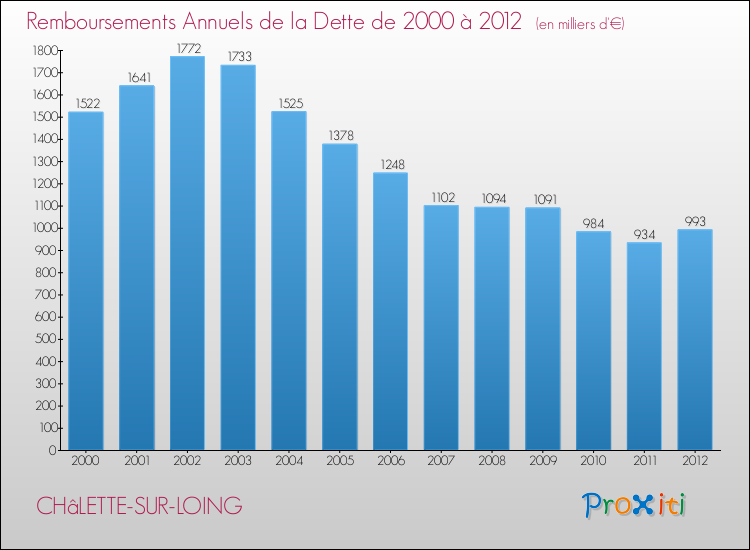 Evolution de l'annuité de la dette pour la commune de CHâLETTE-SUR-LOING de 2000 à 2012 Annuités de la dette pour CHâLETTE-SUR-LOING de 2000 à 2012