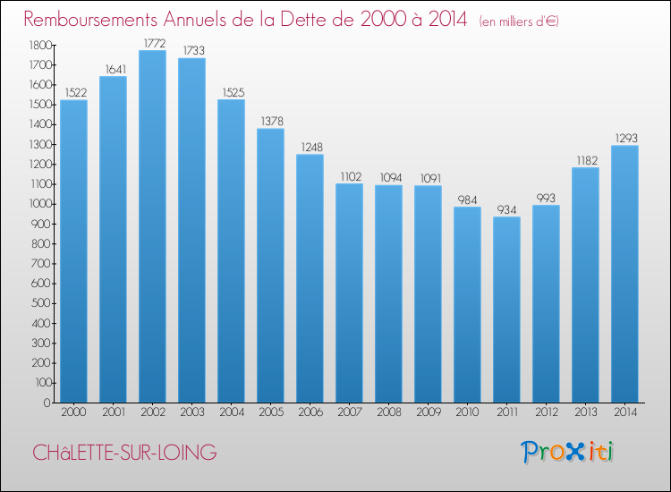 Evolution de l'annuité de la dette pour la commune de CHâLETTE-SUR-LOING de 2000 à 2014 Annuités de la dette pour CHâLETTE-SUR-LOING de 2000 à 2014