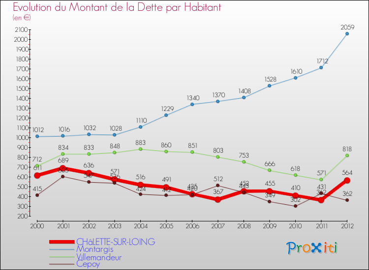 Evolution de la dette par habitant pour la commune de CHâLETTE-SUR-LOING et les communes proches de 2000 à 2012 Comparaison de la dette par habitant pour CHâLETTE-SUR-LOING et les communes voisines de 2000 à 2012