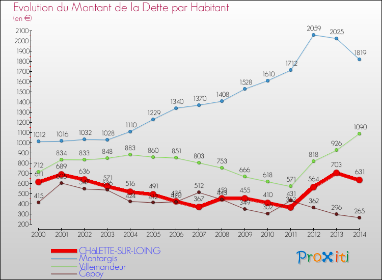 Evolution de la dette par habitant pour la commune de CHâLETTE-SUR-LOING et les communes proches de 2000 à 2014 Comparaison de la dette par habitant pour CHâLETTE-SUR-LOING et les communes voisines de 2000 à 2014
