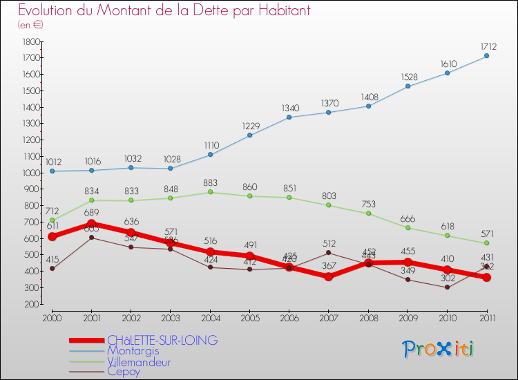 Evolution de la dette par habitant pour la commune de CHâLETTE-SUR-LOING et les communes proches Comparaison de la dette par habitant pour CHâLETTE-SUR-LOING et les communes voisines