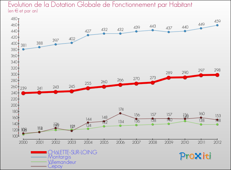 Evolution et montant de la dotation globale de fonctionnement par Habitant pour CHâLETTE-SUR-LOING et les communes proches Comparaison des dotations globales de fonctionnement par habitant pour CHâLETTE-SUR-LOING et les communes voisines