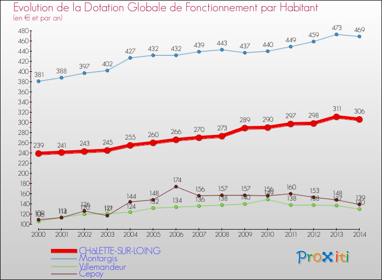 Evolution et montant de la dotation globale de fonctionnement par Habitant pour CHâLETTE-SUR-LOING et les communes proches de 2000 à 2014. Comparaison des dotations globales de fonctionnement par habitant pour CHâLETTE-SUR-LOING et les communes voisines de 2000 à 2014.