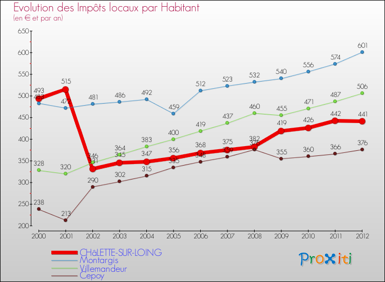 Evolution et montant des impôts locaux par Habitant pour CHâLETTE-SUR-LOING et les communes proches Comparaison des impôts locaux par habitant pour CHâLETTE-SUR-LOING et les communes voisines