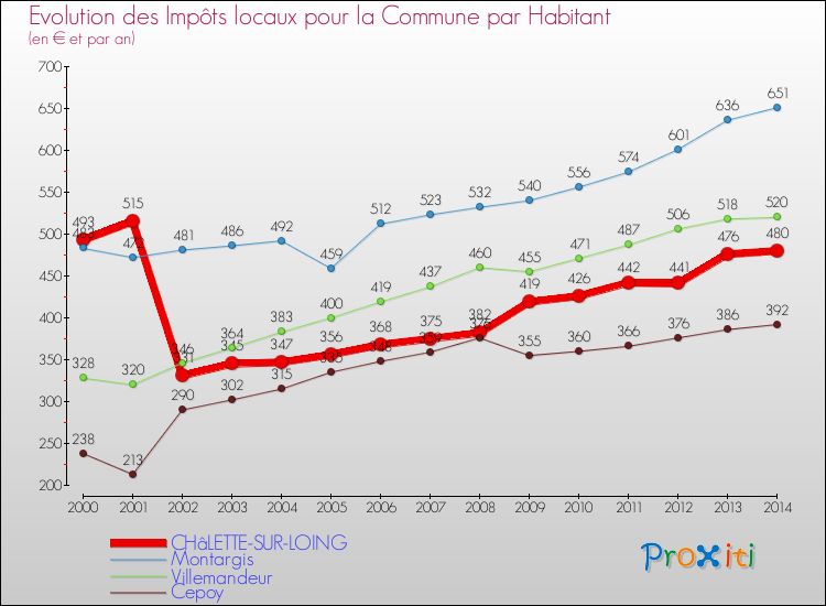 Evolution et montant des impôts locaux par Habitant pour CHâLETTE-SUR-LOING et les communes proches de 2000 à 2014 Comparaison des impôts locaux par habitant pour CHâLETTE-SUR-LOING et les communes voisines de 2000 à 2014