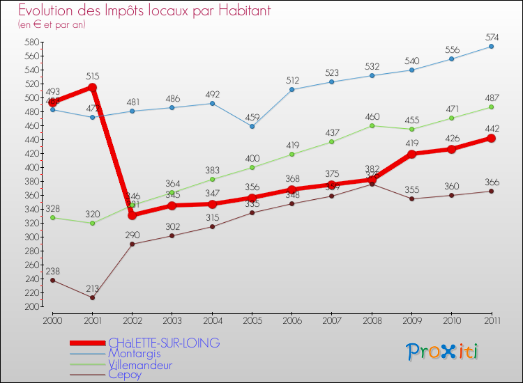 Evolution et montant des impôts locaux par Habitant pour CHâLETTE-SUR-LOING et les communes proches Comparaison des impôts locaux par habitant pour CHâLETTE-SUR-LOING et les communes voisines