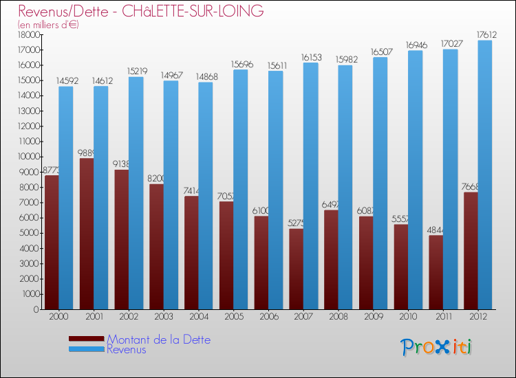Evolution comparée de la dette et des revenus pour la commune de CHâLETTE-SUR-LOING de 2000 à 2012 Comparaison de la dette et des revenus pour CHâLETTE-SUR-LOING de 2000 à 2012