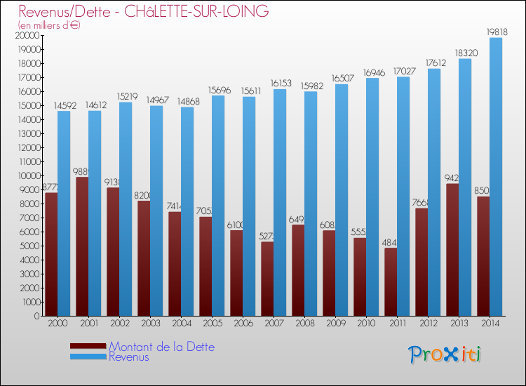 Evolution comparée de la dette et des revenus pour la commune de CHâLETTE-SUR-LOING de 2000 à 2014 Comparaison de la dette et des revenus pour CHâLETTE-SUR-LOING de 2000 à 2014