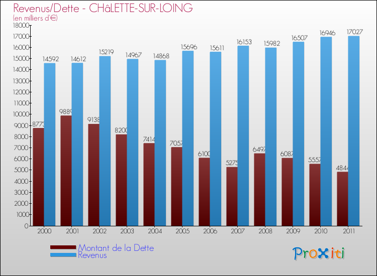 Evolution comparée de la dette et des revenus pour la commune de CHâLETTE-SUR-LOING de 2000 à 2011 Comparaison de la dette et des revenus pour CHâLETTE-SUR-LOING de 2000 à 2011
