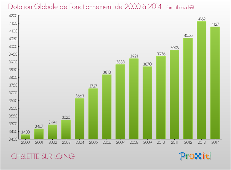 Evolution du montant de la Dotation Globale de Fonctionnement pour la commune de CHâLETTE-SUR-LOING de 2000 à 2014 Evolution du montant de la Dotation Globale de Fonctionnement pour CHâLETTE-SUR-LOING de 2000 à 2014