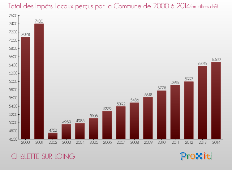 Evolution des Impôts Locaux pour la commune de CHâLETTE-SUR-LOING de 2000 à 2014 Evolution des Impôts Locaux pour CHâLETTE-SUR-LOING de 2000 à 2014