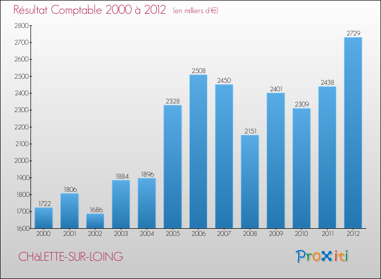 Evolution du résultat comptable pour la commune de CHâLETTE-SUR-LOING de 2000 à 2012 Evolution du résultat comptable pour CHâLETTE-SUR-LOING de 2000 à 2012