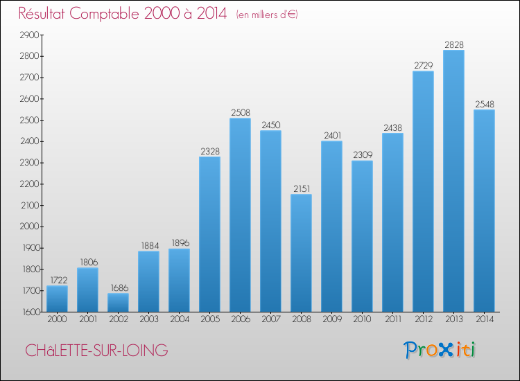 Evolution du résultat comptable pour la commune de CHâLETTE-SUR-LOING de 2000 à 2014 Evolution du résultat comptable pour CHâLETTE-SUR-LOING de 2000 à 2014