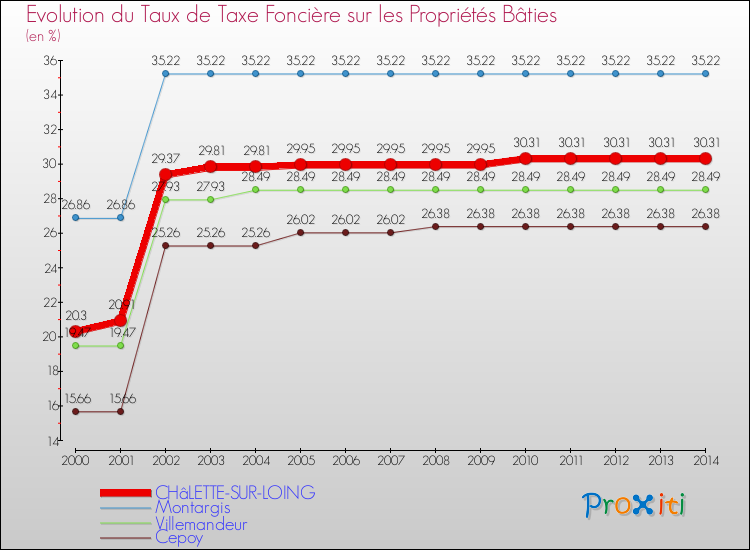 Evolution du taux de la taxe foncière sur le bati pour CHâLETTE-SUR-LOING et les communes proches de 2000 à 2014 Comparaison des taux de taxe foncière sur le bati pour CHâLETTE-SUR-LOING et les communes voisines de 2000 à 2014