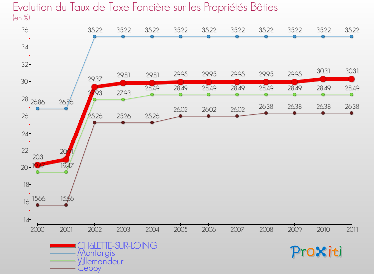 Evolution du taux de la taxe foncière sur le bati pour CHâLETTE-SUR-LOING et les communes proches Comparaison des taux de taxe foncière sur le bati pour CHâLETTE-SUR-LOING et les communes voisines