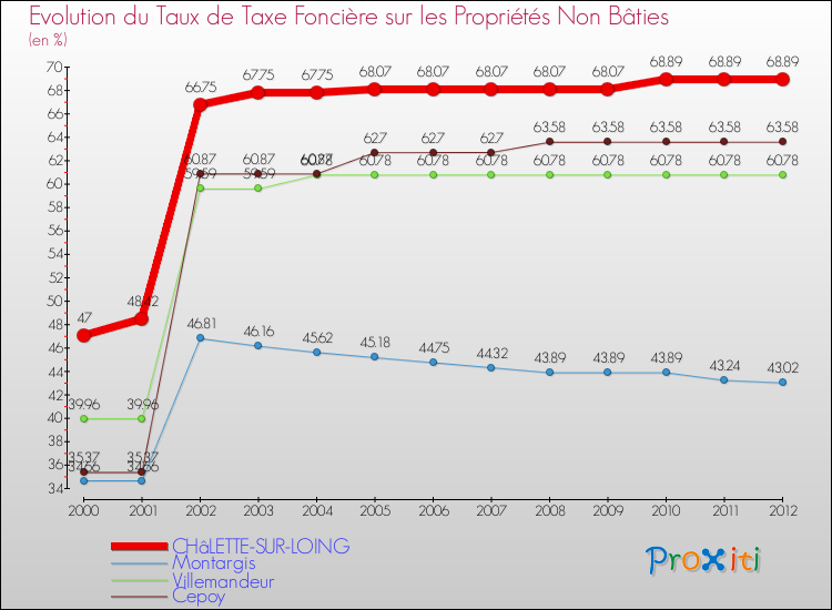 Evolution du taux de la taxe foncière sur les immeubles et terrains non batis pour CHâLETTE-SUR-LOING et les communes proches de 2000 à 2012 Comparaison des taux de la taxe foncière sur les immeubles et terrains non batis pour CHâLETTE-SUR-LOING et les communes voisines de 2000 à 2012
