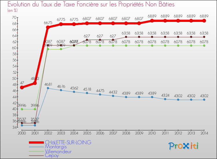 Evolution du taux de la taxe foncière sur les immeubles et terrains non batis pour CHâLETTE-SUR-LOING et les communes proches de 2000 à 2014 Comparaison des taux de la taxe foncière sur les immeubles et terrains non batis pour CHâLETTE-SUR-LOING et les communes voisines de 2000 à 2014