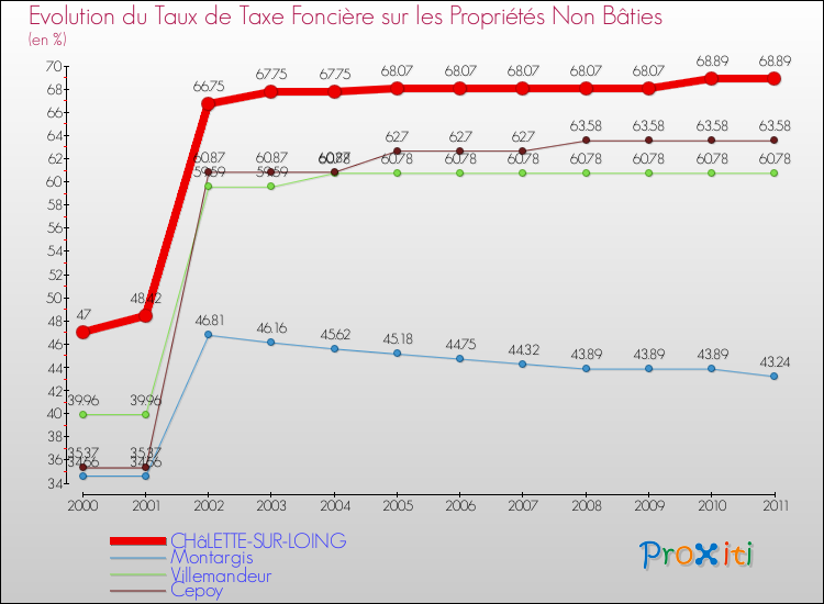 Evolution du taux de la taxe foncière sur les immeubles et terrains non batis pour CHâLETTE-SUR-LOING et les communes proches Comparaison des taux de la taxe foncière sur les immeubles et terrains non batis pour CHâLETTE-SUR-LOING et les communes voisines