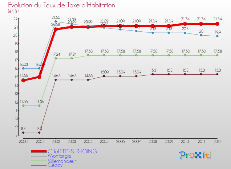 Evolution du taux de la taxe d'habitation pour CHâLETTE-SUR-LOING et les communes proches Comparaison des taux de la taxe d'habitation pour CHâLETTE-SUR-LOING et les communes voisines