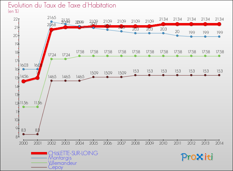 Evolution du taux de la taxe d'habitation pour CHâLETTE-SUR-LOING et les communes proches de 2000 à 2014 Comparaison des taux de la taxe d'habitation pour CHâLETTE-SUR-LOING et les communes voisines de 2000 à 2014