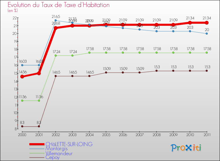 Evolution du taux de la taxe d'habitation pour CHâLETTE-SUR-LOING et les communes proches Comparaison des taux de la taxe d'habitation pour CHâLETTE-SUR-LOING et les communes voisines