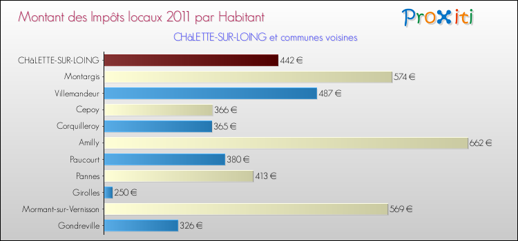 Montant des impôts locaux par Habitant pour CHâLETTE-SUR-LOING et les communes proches Comparaison des impôts locaux par habitant pour CHâLETTE-SUR-LOING et les communes voisines