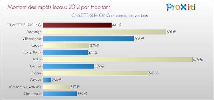 Montant des impôts locaux par Habitant pour CHâLETTE-SUR-LOING et les communes proches Comparaison des impôts locaux par habitant pour CHâLETTE-SUR-LOING et les communes voisines
