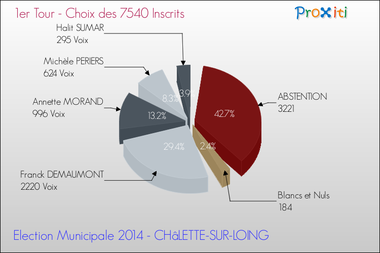 Résultats par rapport aux inscrits au 1er Tour des Elections Municipales 2014 de la commune de CHâLETTE-SUR-LOING Elections Municipales 2014 - Résultats par rapport aux inscrits au 1er Tour pour la commune de CHâLETTE-SUR-LOING