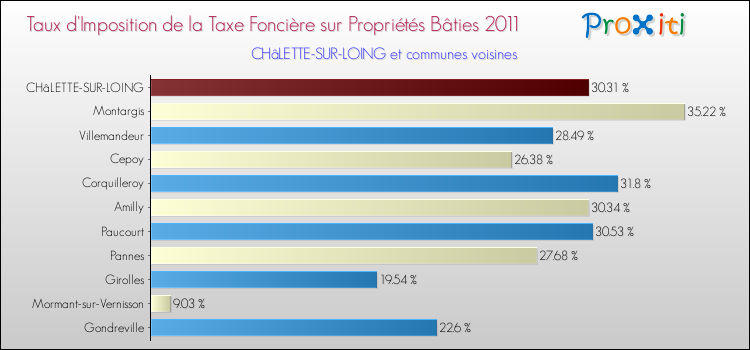 Taux d'imposition de la taxe foncière sur le bati 2011 pour CHâLETTE-SUR-LOING et les communes proches Comparaison des taux d'imposition de la taxe foncière sur le bati 2011 pour CHâLETTE-SUR-LOING et les communes voisines