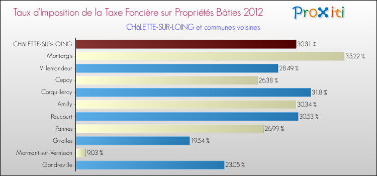 Taux d'imposition de la taxe foncière sur le bati 2012 pour CHâLETTE-SUR-LOING et les communes proches Comparaison des taux d'imposition de la taxe foncière sur le bati 2012 pour CHâLETTE-SUR-LOING et les communes voisines
