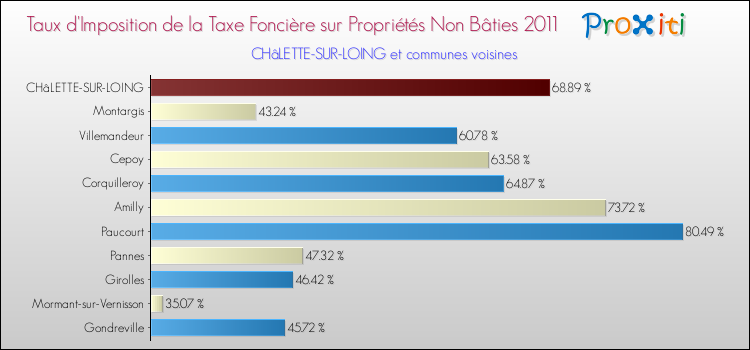 Taux d'imposition de la taxe foncière sur les immeubles et terrains non batis 2011 pour CHâLETTE-SUR-LOING et les communes proches Comparaison des taux d'imposition de la taxe foncière sur les immeubles et terrains non batis 2011 pour CHâLETTE-SUR-LOING et les communes voisines