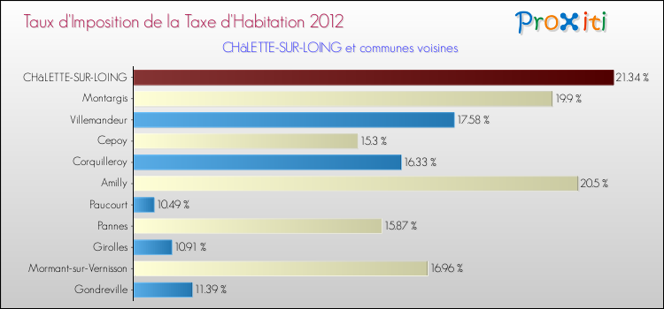 Taux d'imposition de la taxe d'habitation 2012 pour CHâLETTE-SUR-LOING et les communes proches Comparaison des taux d'imposition de la taxe d'habitation 2012 pour CHâLETTE-SUR-LOING et les communes voisines