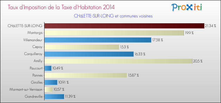 Taux d'imposition de la taxe d'habitation 2014 pour CHâLETTE-SUR-LOING et les communes proches Comparaison des taux d'imposition de la taxe d'habitation 2014 pour CHâLETTE-SUR-LOING et les communes voisines