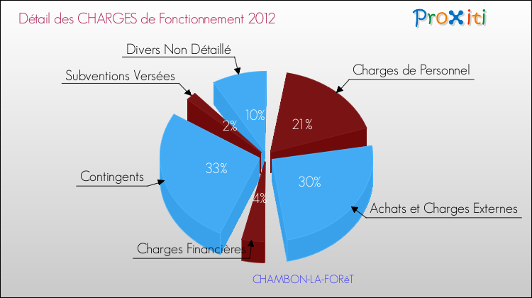 Décomposition des Charges de Fonctionnement 2012 de la commune de CHAMBON-LA-FORêT Charges de Fonctionnement 2012 pour la commune de CHAMBON-LA-FORêT