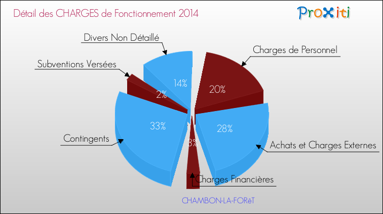 Décomposition des Charges de Fonctionnement 2014 de la commune de CHAMBON-LA-FORêT Charges de Fonctionnement 2014 pour la commune de CHAMBON-LA-FORêT