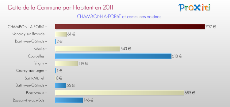 Dette par habitant de la commune en 2011 pour CHAMBON-LA-FORêT et les communes proches Comparaison de la dette par habitant de la commune en 2011 pour CHAMBON-LA-FORêT et les communes voisines