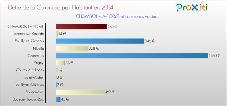 Dette par habitant de la commune en 2014 pour CHAMBON-LA-FORêT et les communes proches Comparaison de la dette par habitant de la commune en 2014 pour CHAMBON-LA-FORêT et les communes voisines