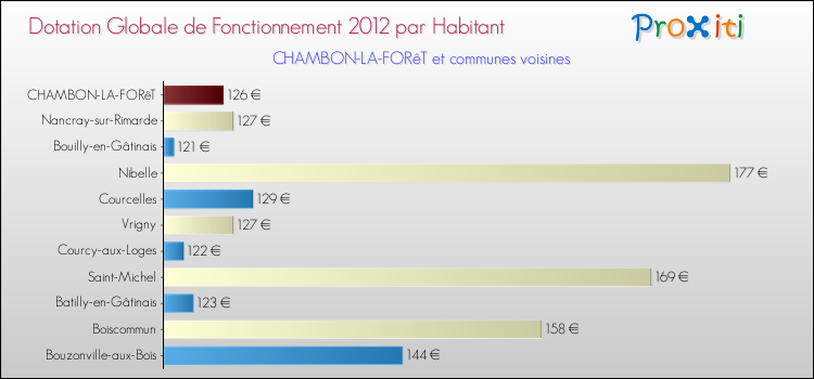 Montant des dotations globales de fonctionnement DGF par Habitant pour CHAMBON-LA-FORêT et les communes proches Comparaison des des dotations globales de fonctionnement DGF par habitant pour CHAMBON-LA-FORêT et les communes voisines